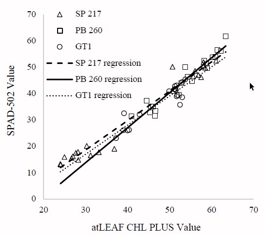 SPAD-502 and atLEAF CHL PLUS values provide good estimation of the
chlorophyll content for Hevea brasiliensis Müll. Arg. Leaves