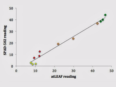 A Gallinat, L Garrison, and R Primack : Using handheld chlorophyll meters to monitor leaf senescence	