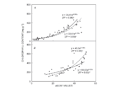 E.V. Novichonok , A.O. Novichonok, J.A. Kurbatova, E.F. Markovskaya : Use of the atLEAF+ chlorophyll meter for a nondestructive estimate of chlorophyll content